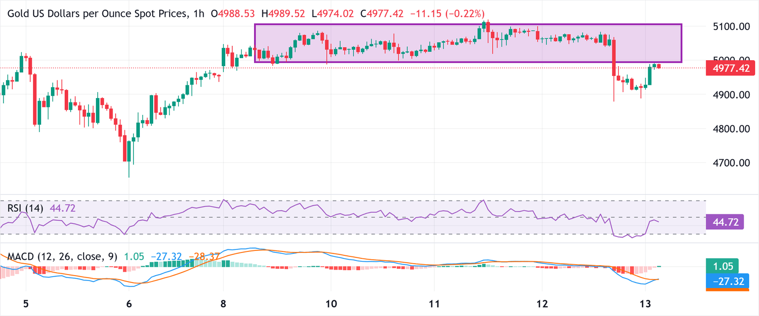 Chart Analysis XAU/USD