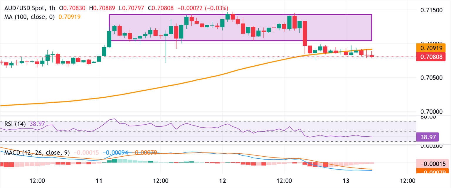 Chart Analysis AUD/USD