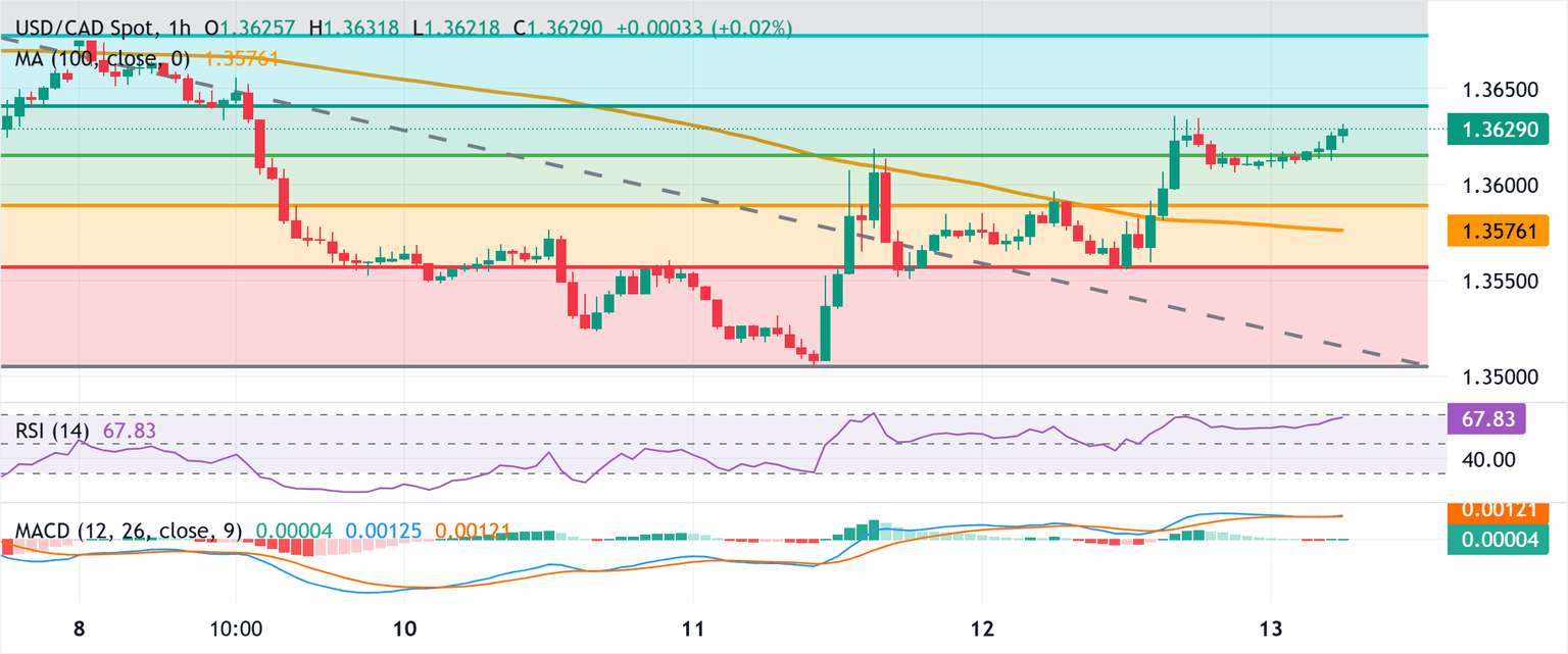Chart Analysis USD/CAD