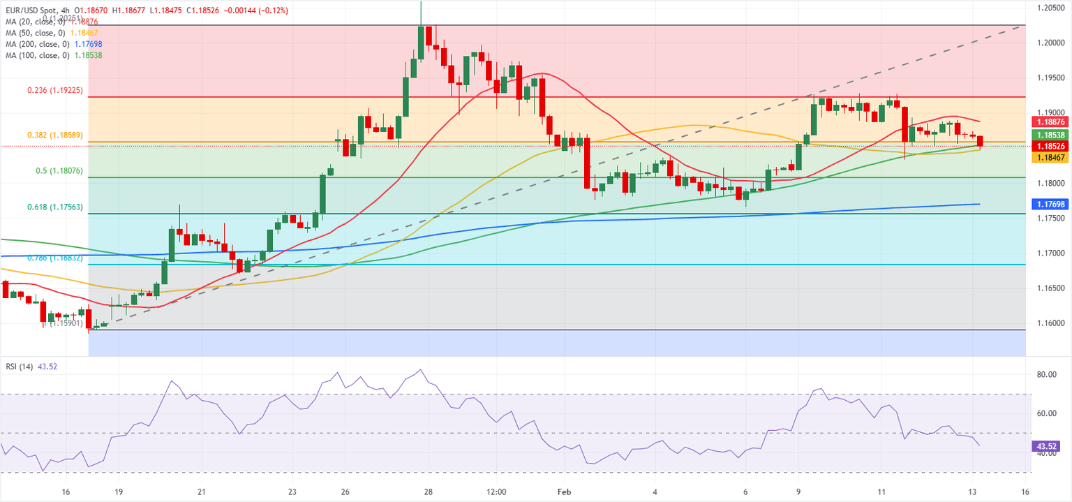 Chart Analysis EUR/USD