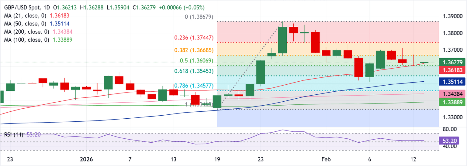 Chart Analysis GBP/USD