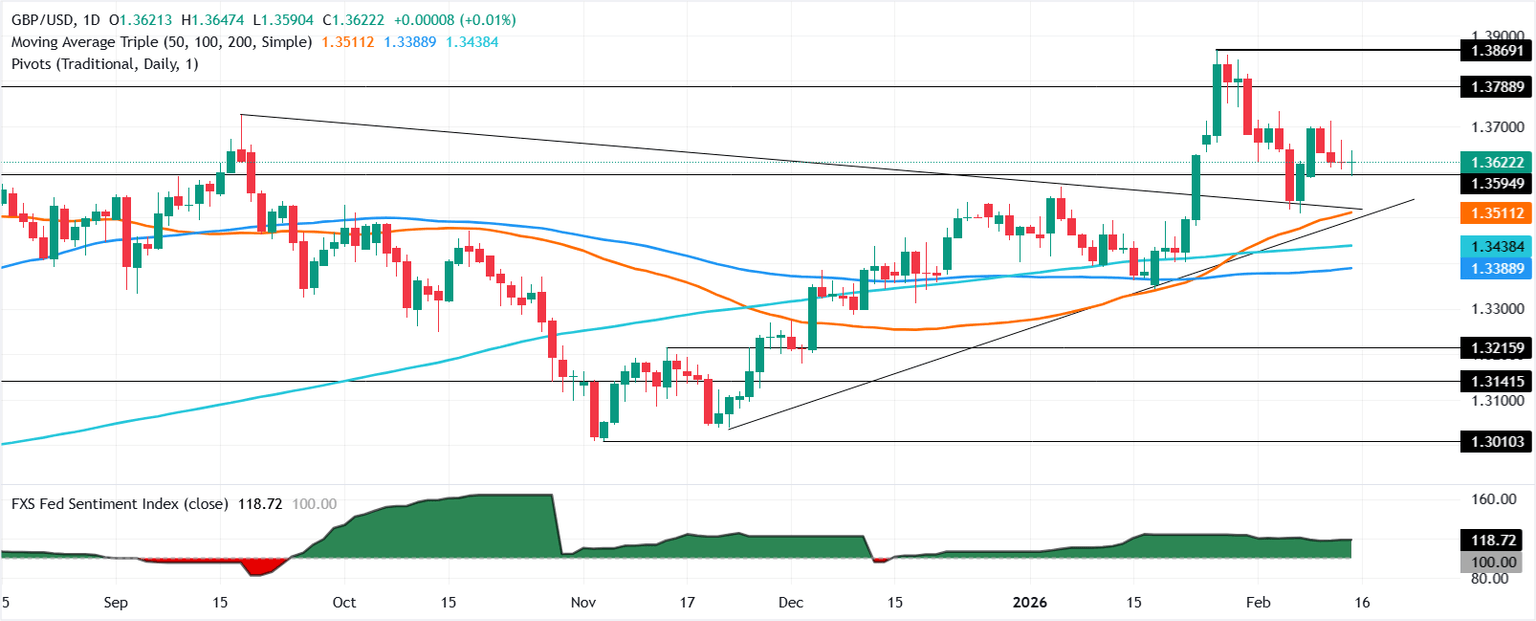 Chart Analysis GBP/USD