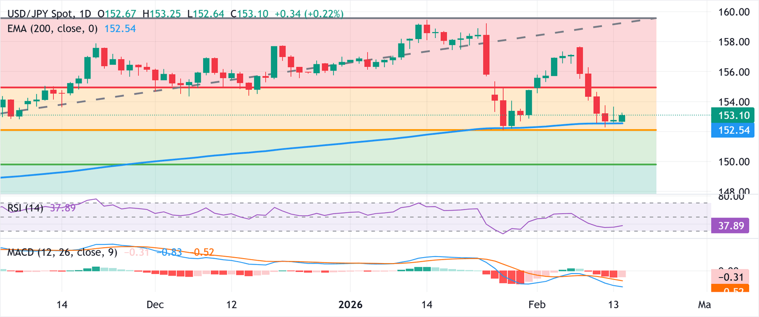 Chart Analysis USD/JPY