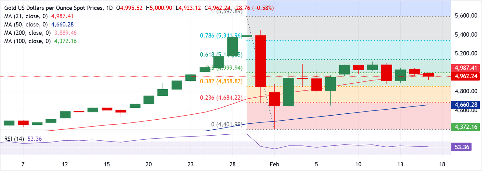 Chart Analysis XAU/USD