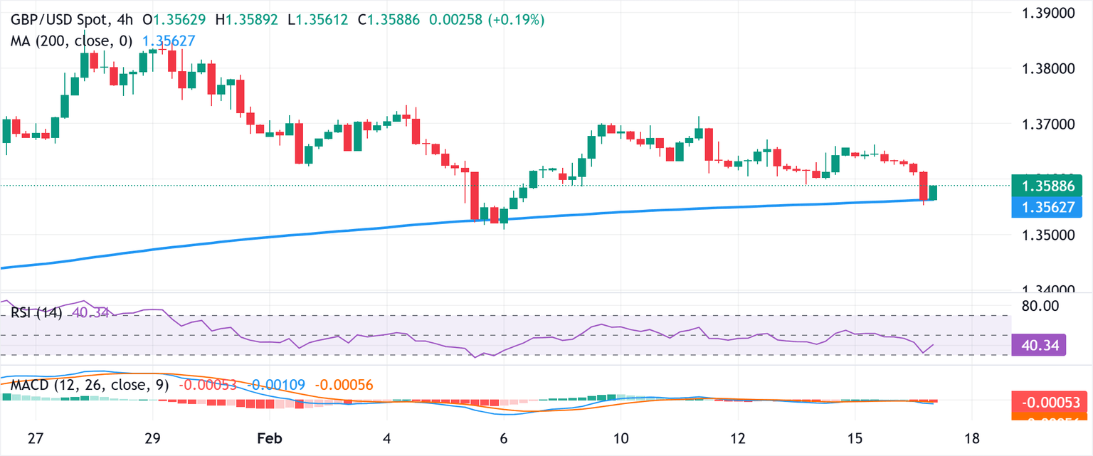Chart Analysis GBP/USD