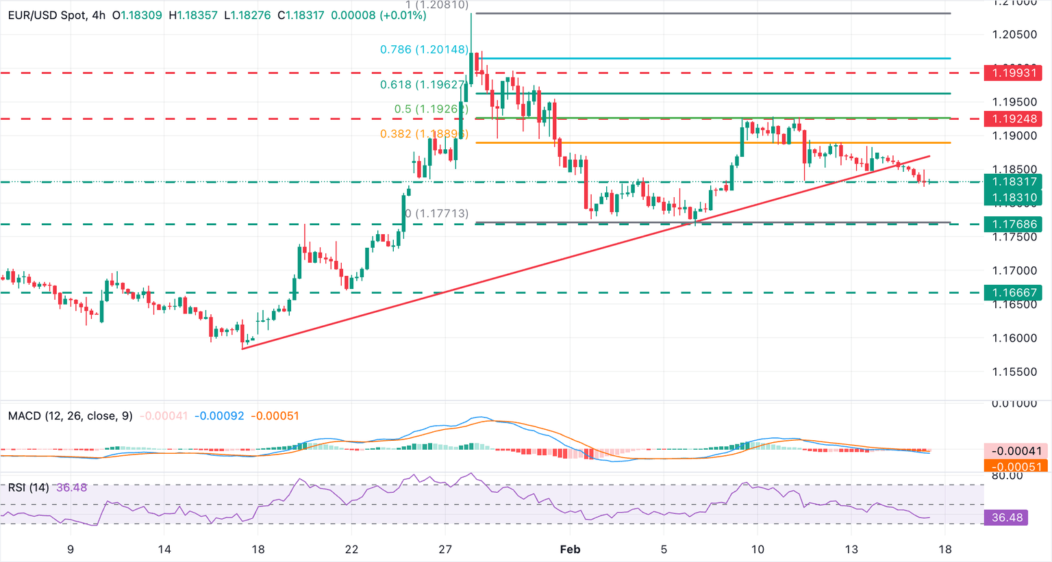 Chart Analysis EUR/USD