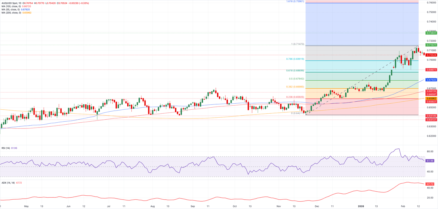 Chart Analysis AUD/USD