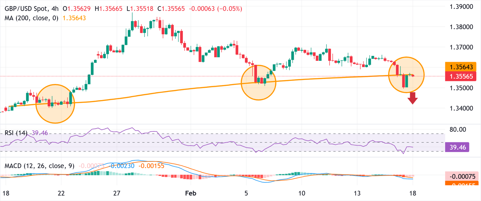 Chart Analysis GBP/USD