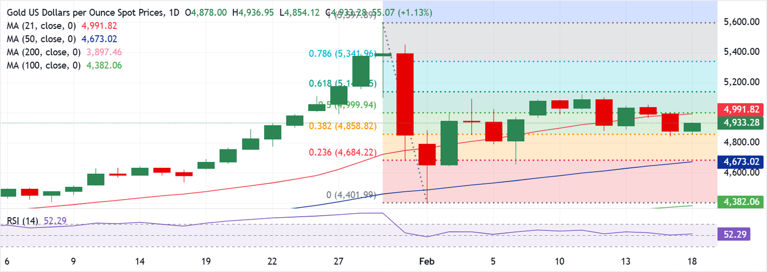 Chart Analysis XAU/USD