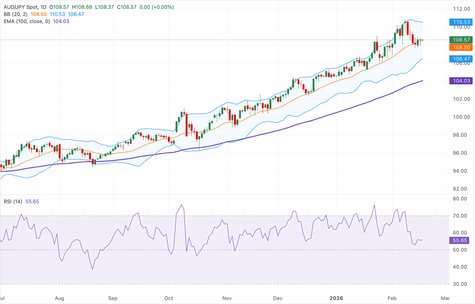 Chart Analysis AUD/JPY