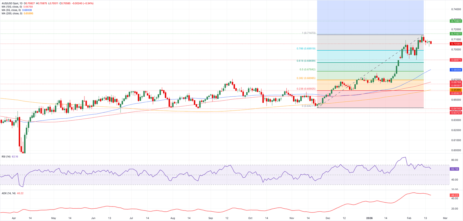 Chart Analysis AUD/USD