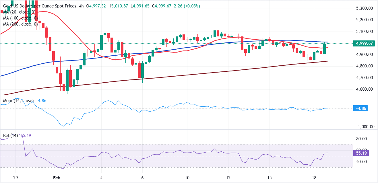 Chart Analysis XAU/USD