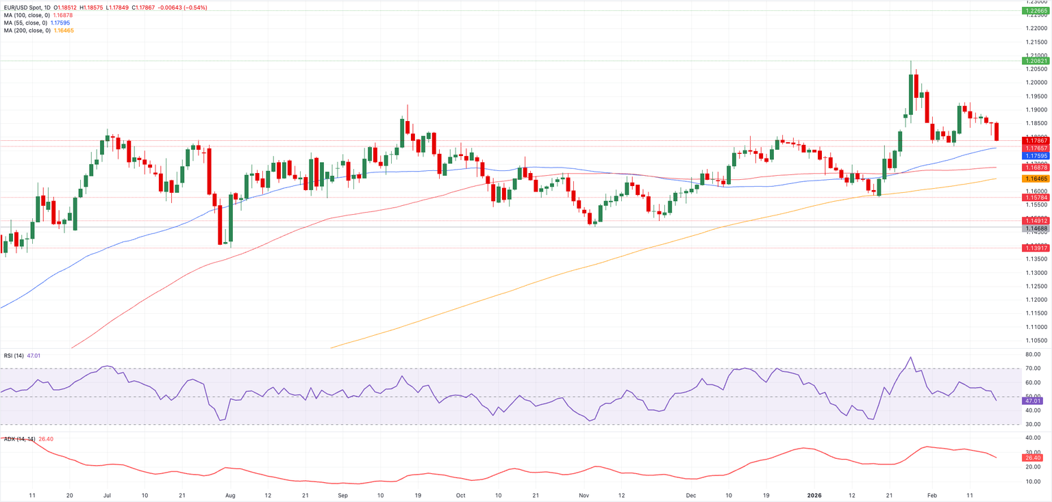 Chart Analysis EUR/USD