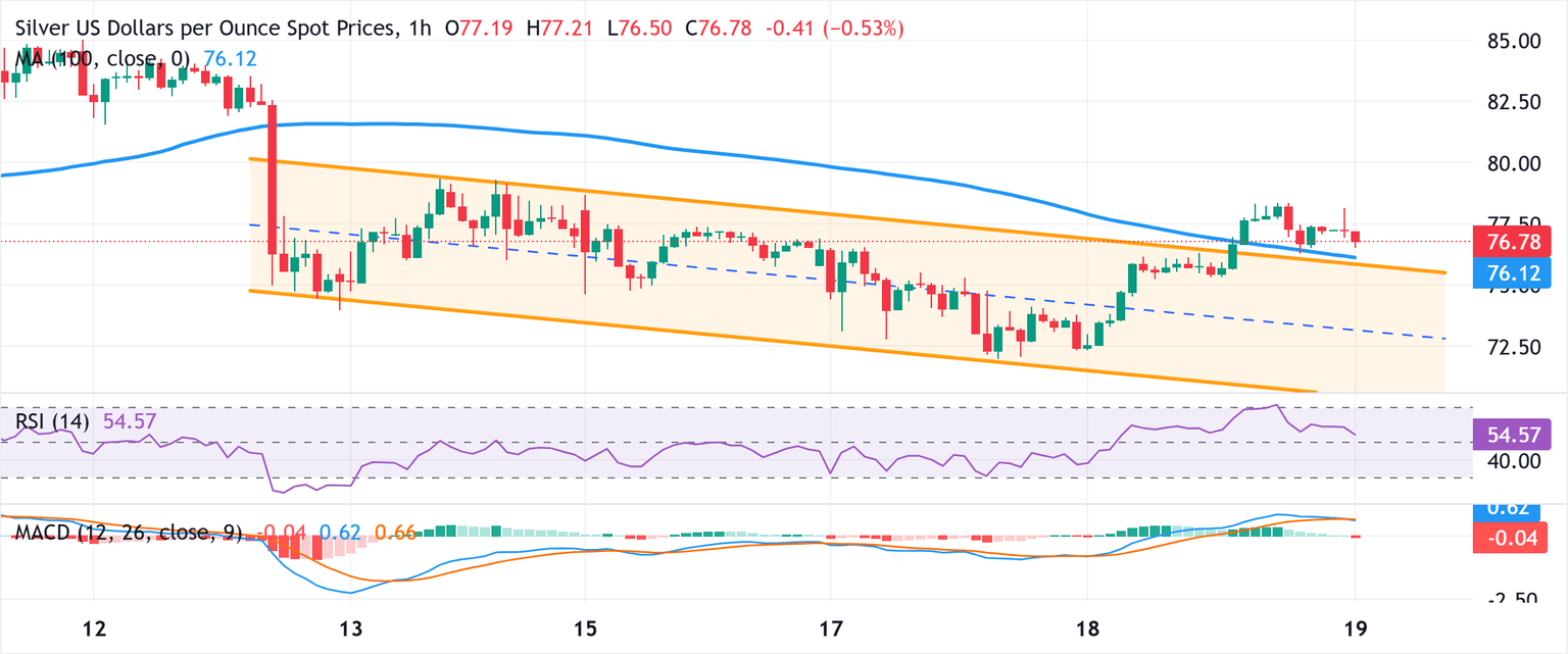 Chart Analysis XAG/USD
