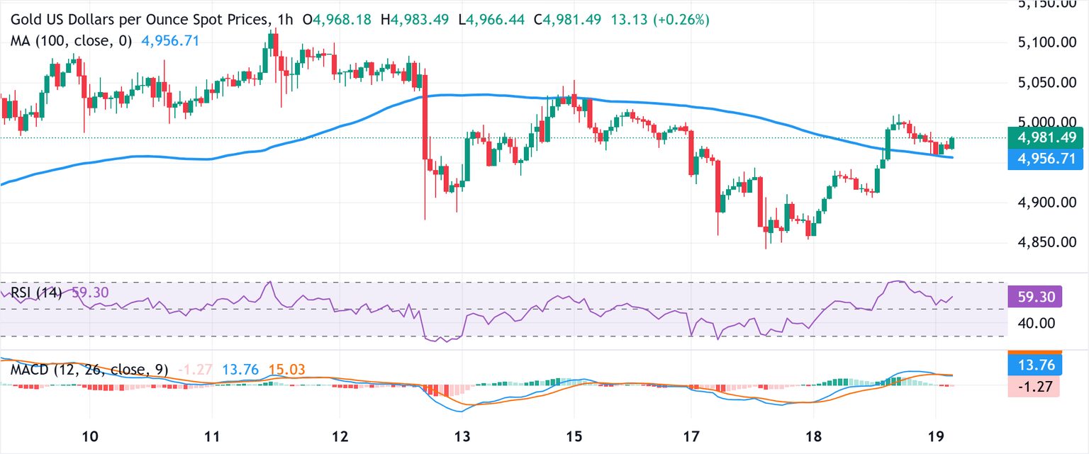 Chart Analysis XAU/USD