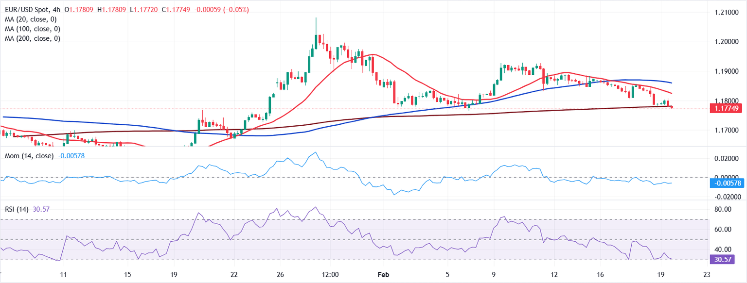 Chart Analysis EUR/USD
