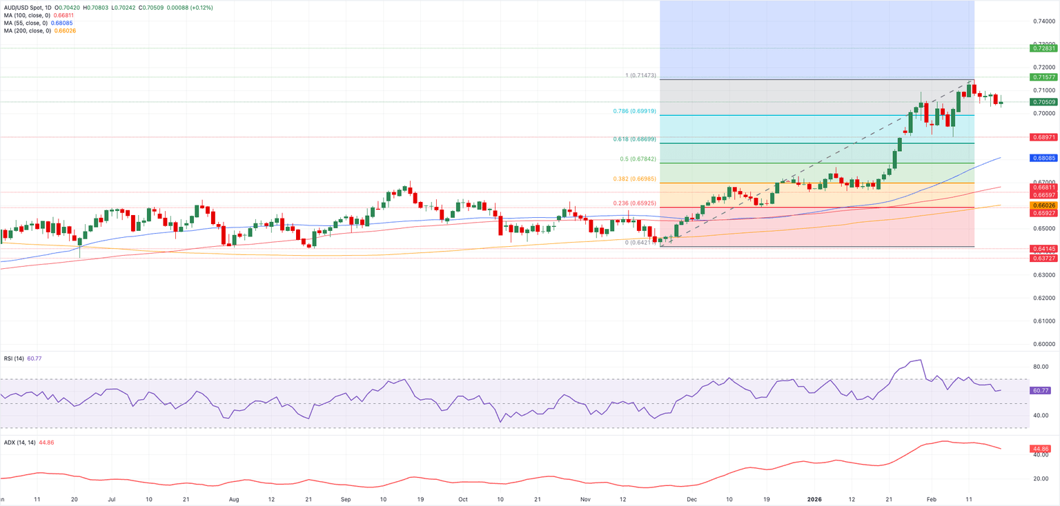 Chart Analysis AUD/USD