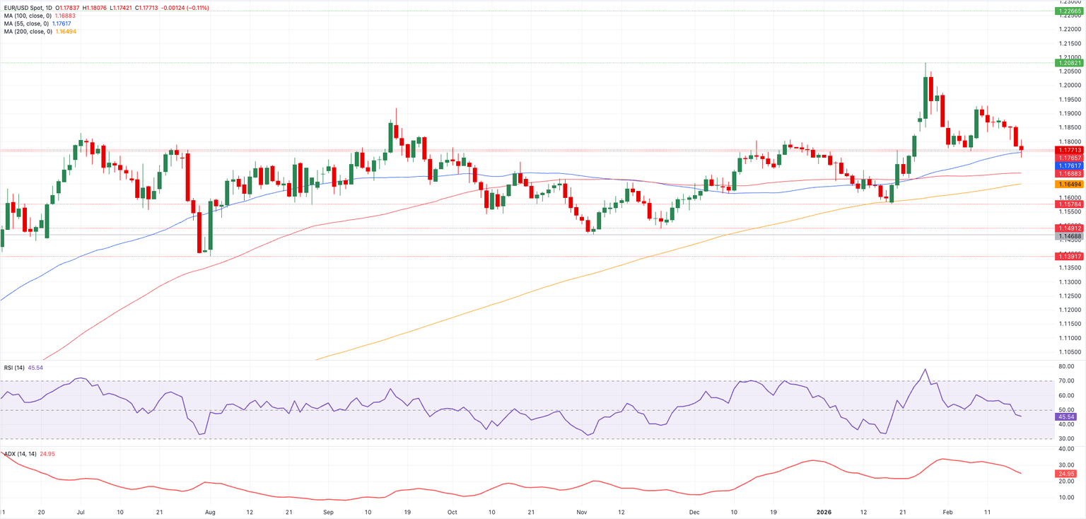 Chart Analysis EUR/USD