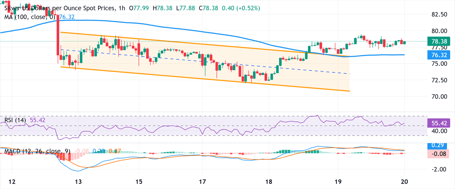 Chart Analysis XAG/USD