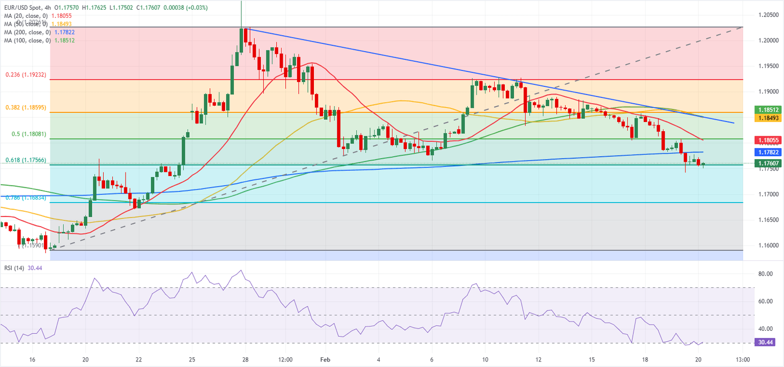 Chart Analysis EUR/USD