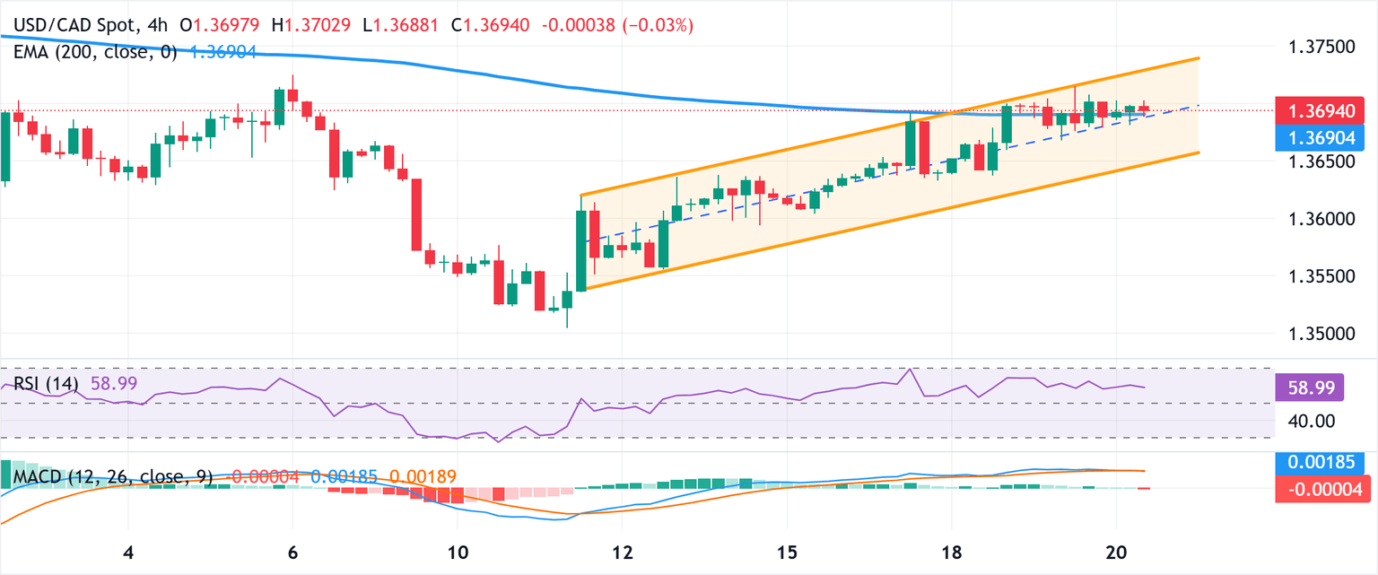 Chart Analysis USD/CAD