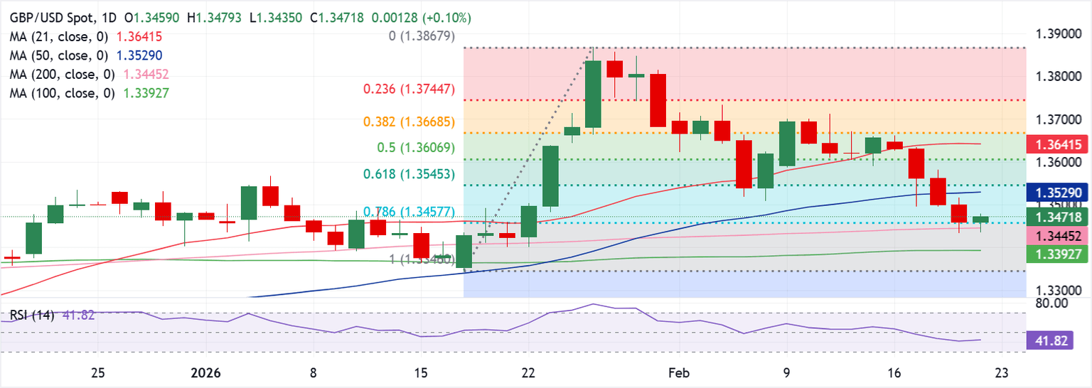 Chart Analysis GBP/USD