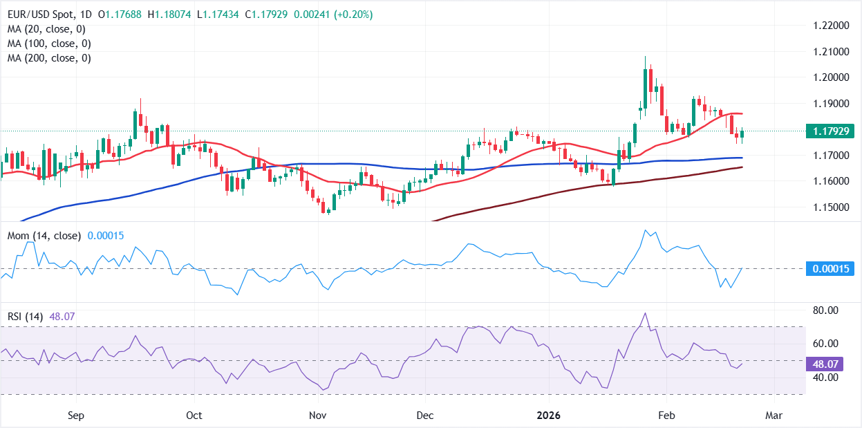 Chart Analysis EUR/USD