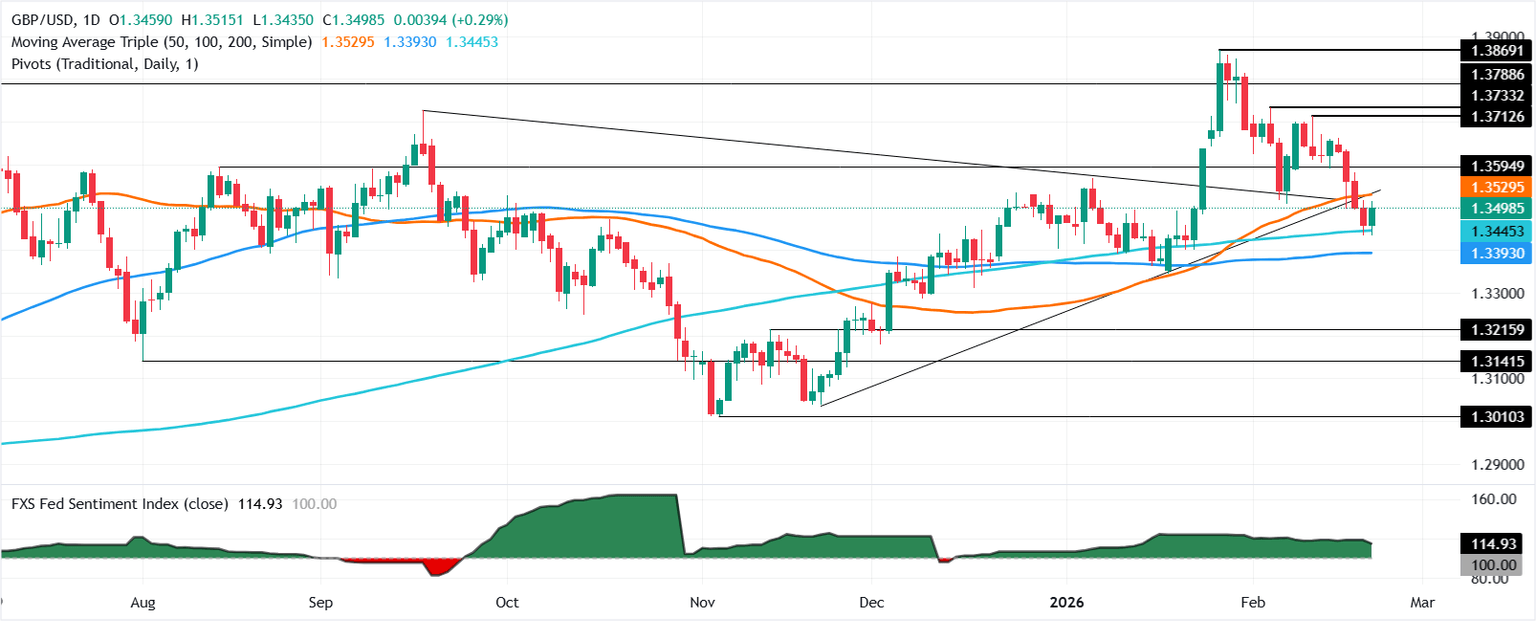 Chart Analysis GBP/USD