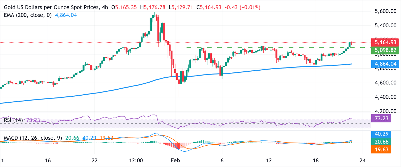 Chart Analysis XAU/USD