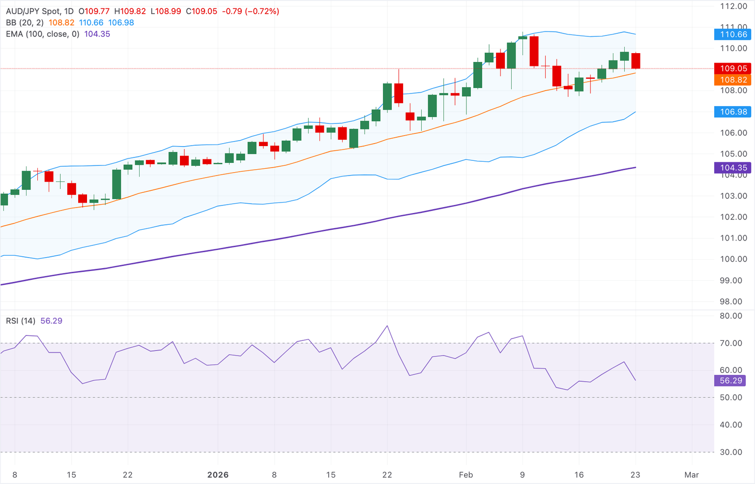 Chart Analysis AUD/JPY