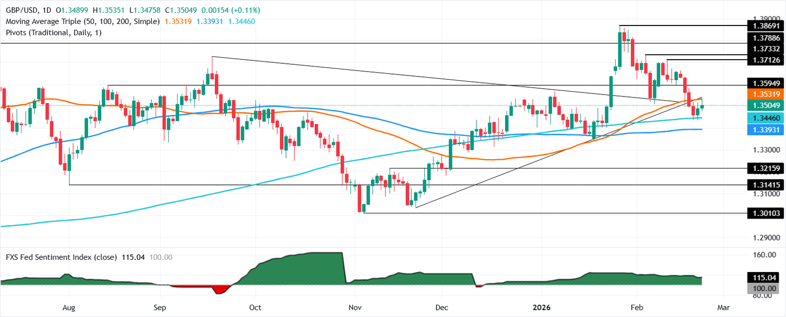 Chart Analysis GBP/USD