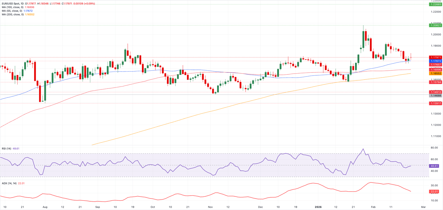 Chart Analysis EUR/USD