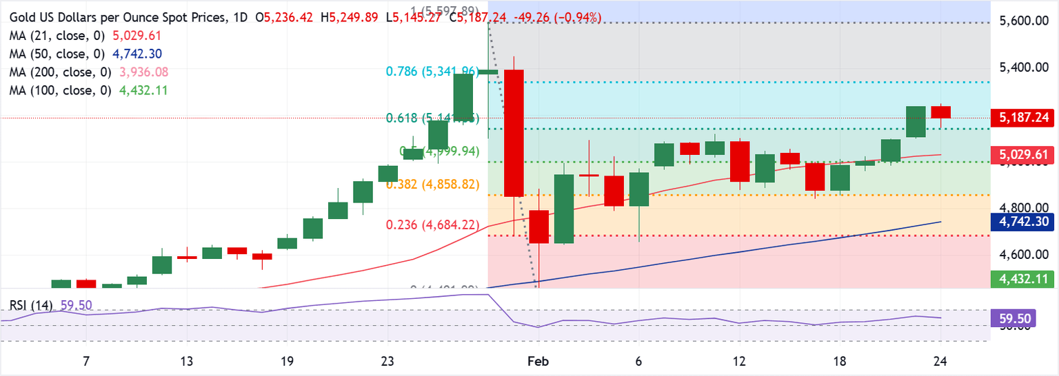 Chart Analysis XAU/USD