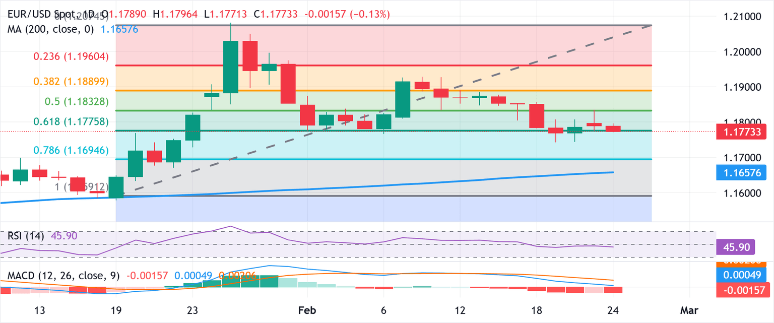 Chart Analysis EUR/USD