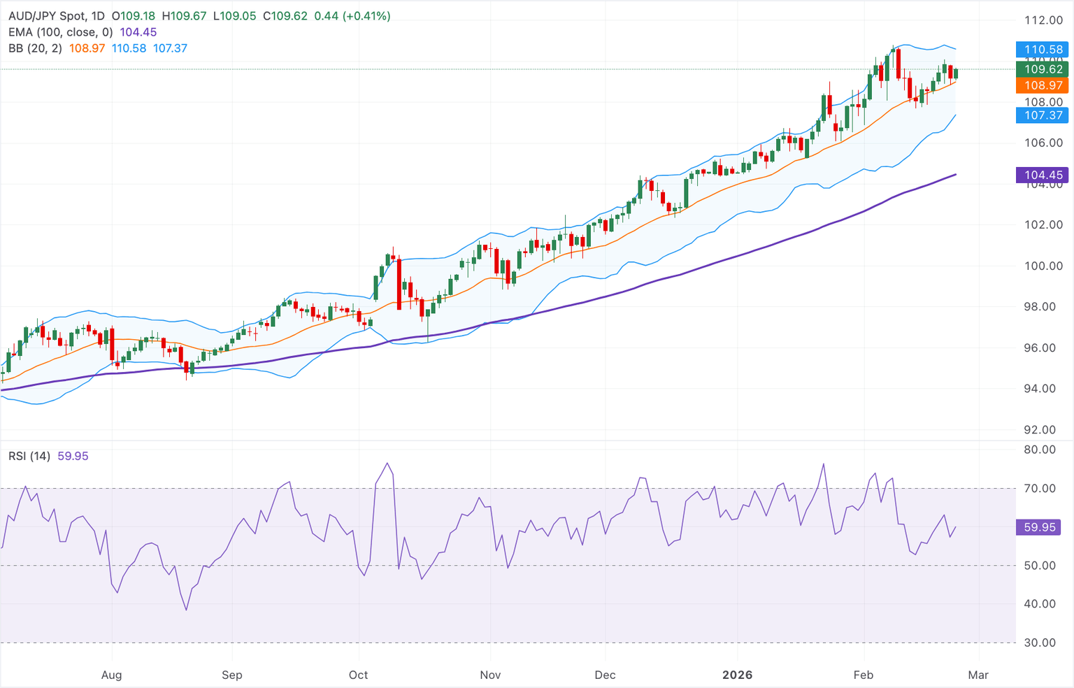 Chart Analysis AUD/JPY