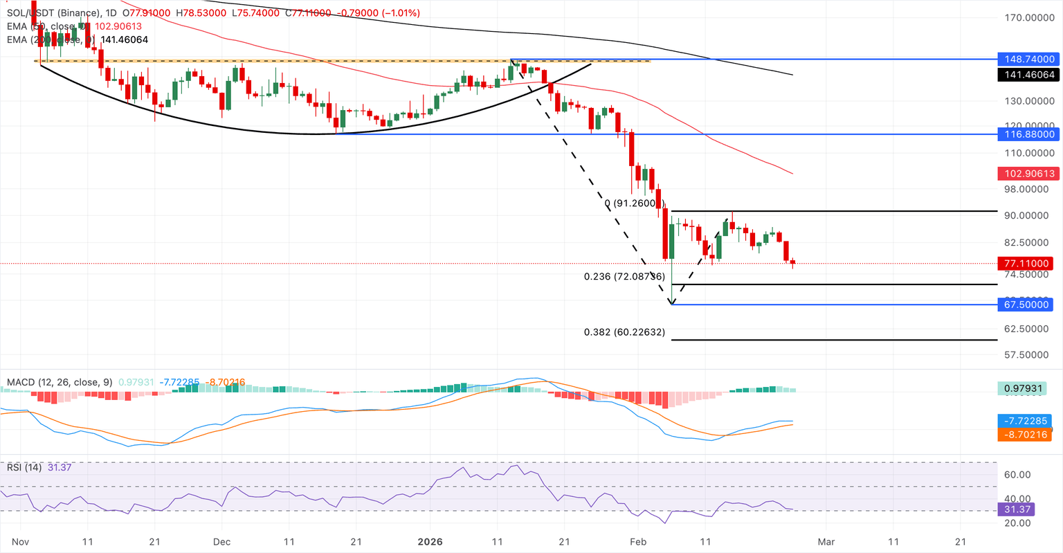 Chart Analysis SOL/USDT (Binance)