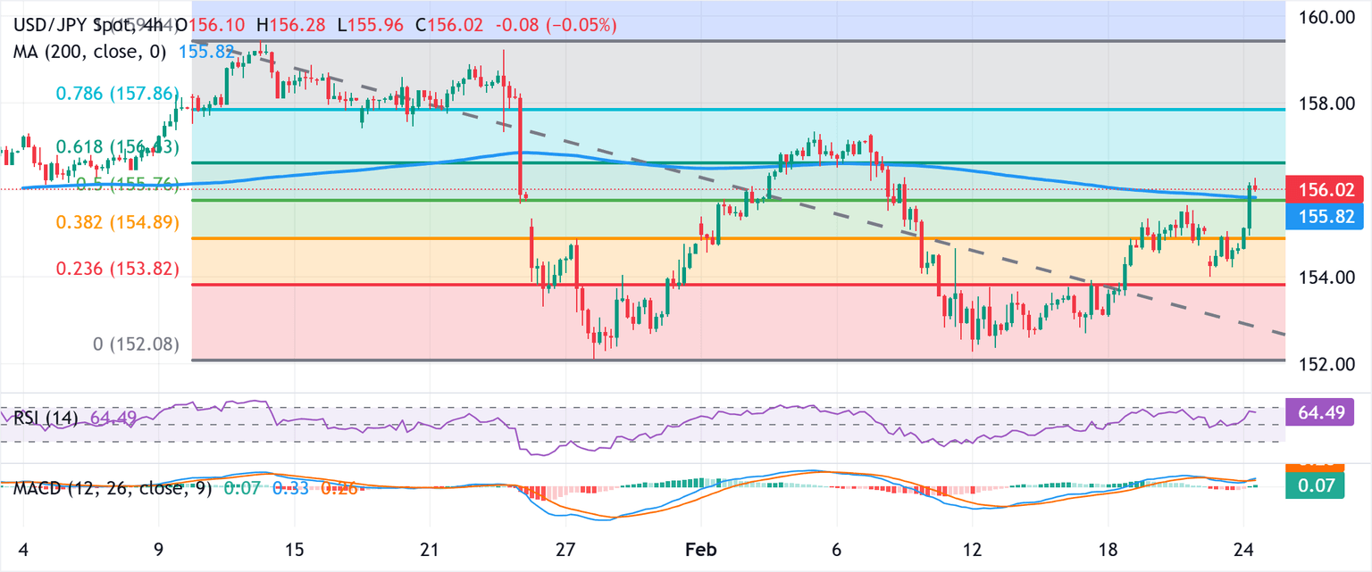 Chart Analysis USD/JPY