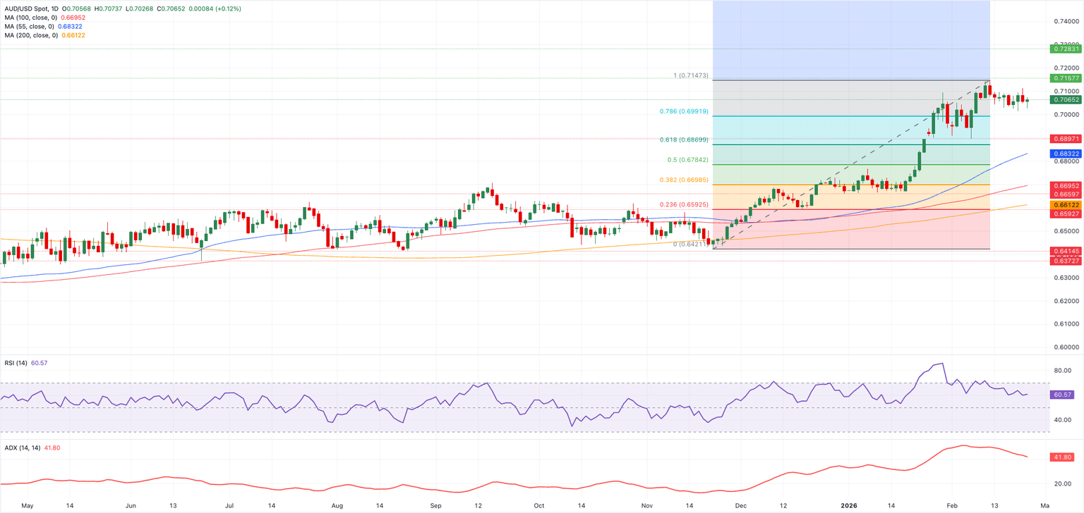 Chart Analysis AUD/USD