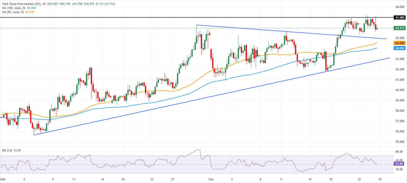 Chart Analysis WTI US OIL