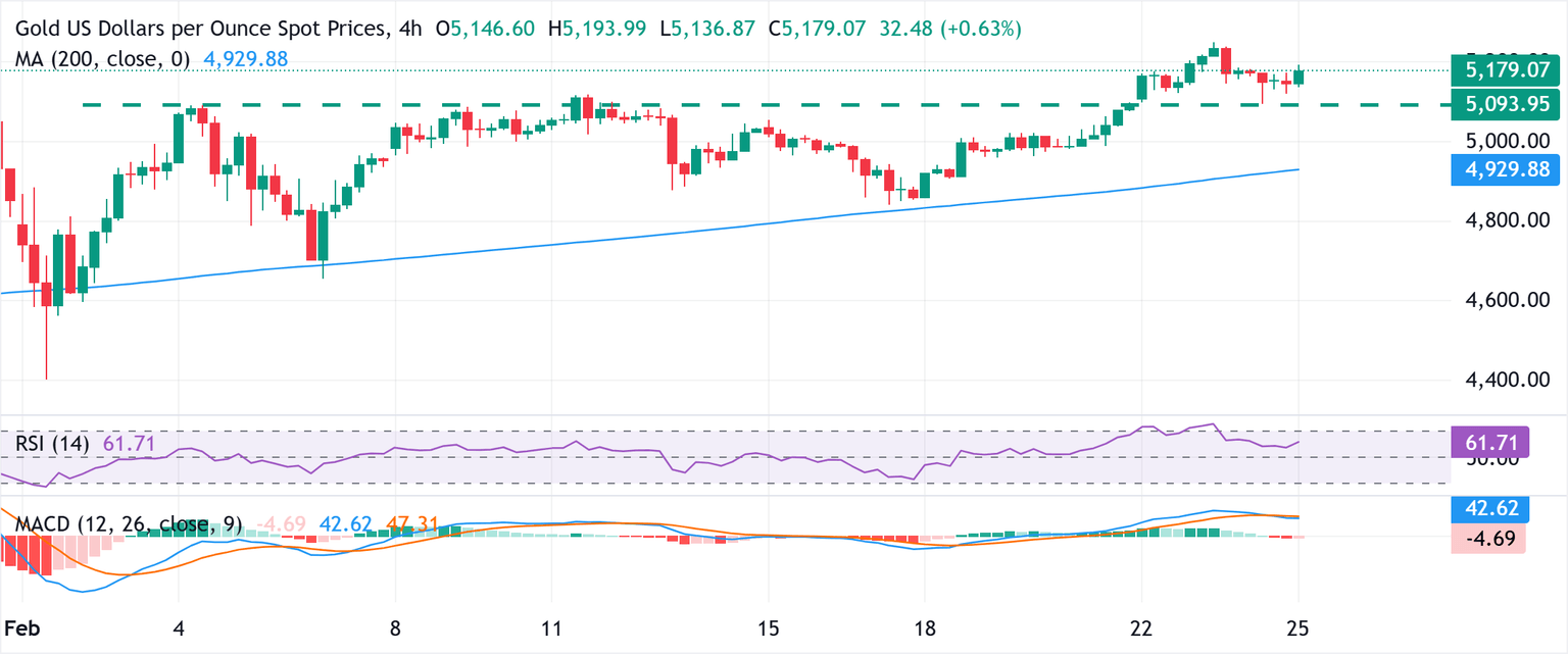Chart Analysis XAU/USD