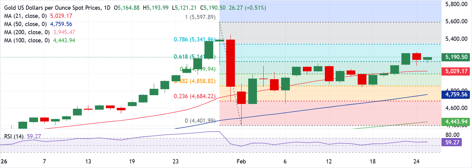 Chart Analysis XAU/USD