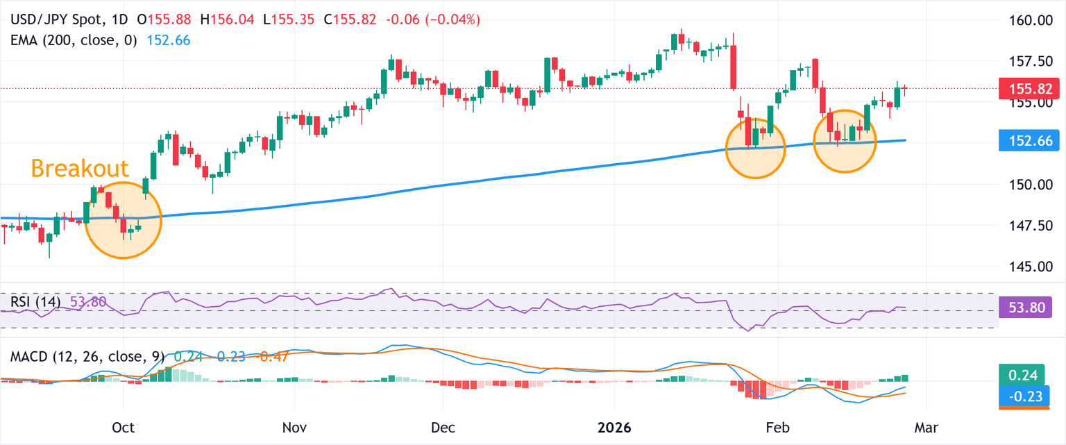 Chart Analysis USD/JPY