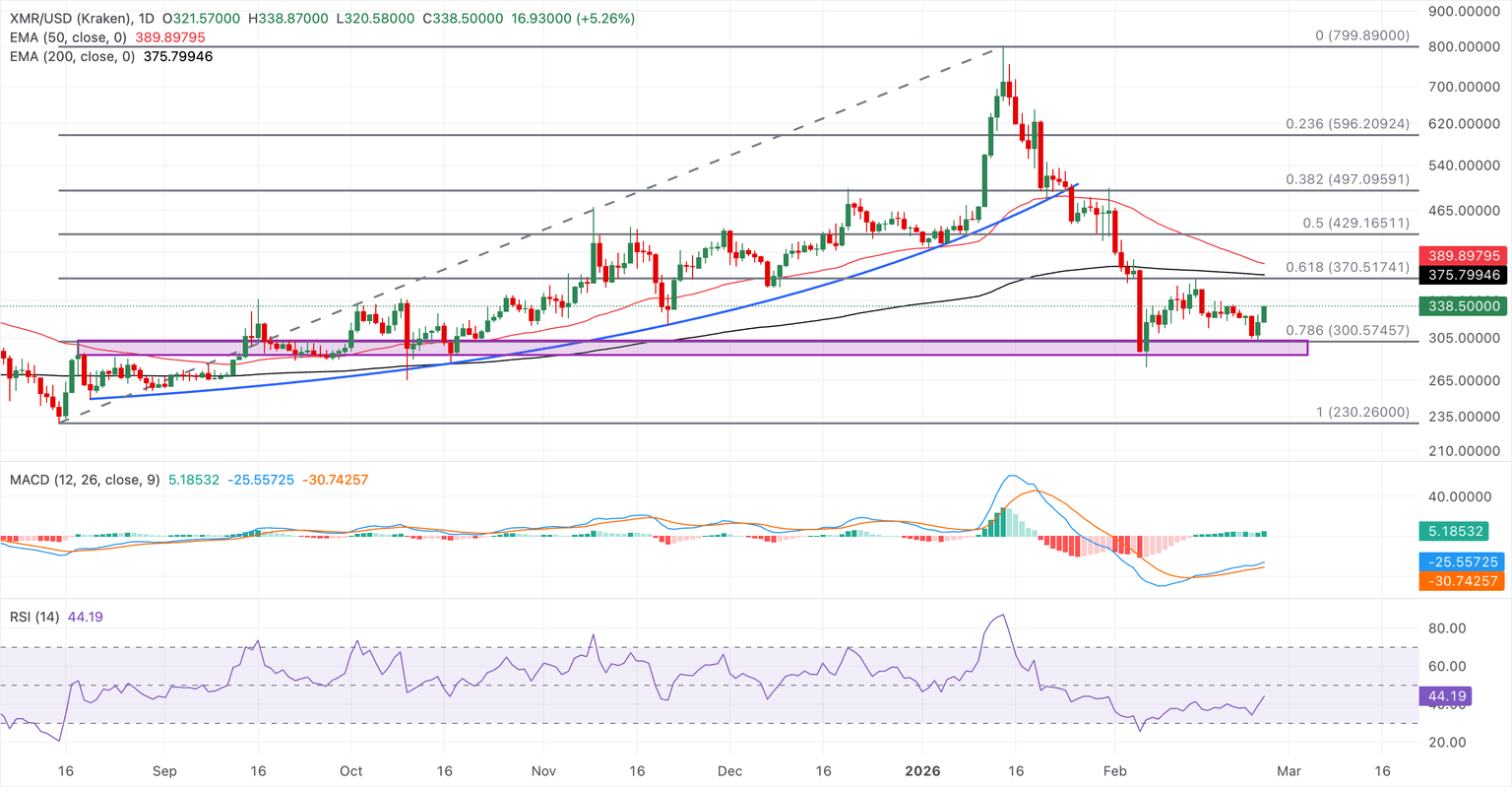 Chart Analysis XMR/USD (Kraken)