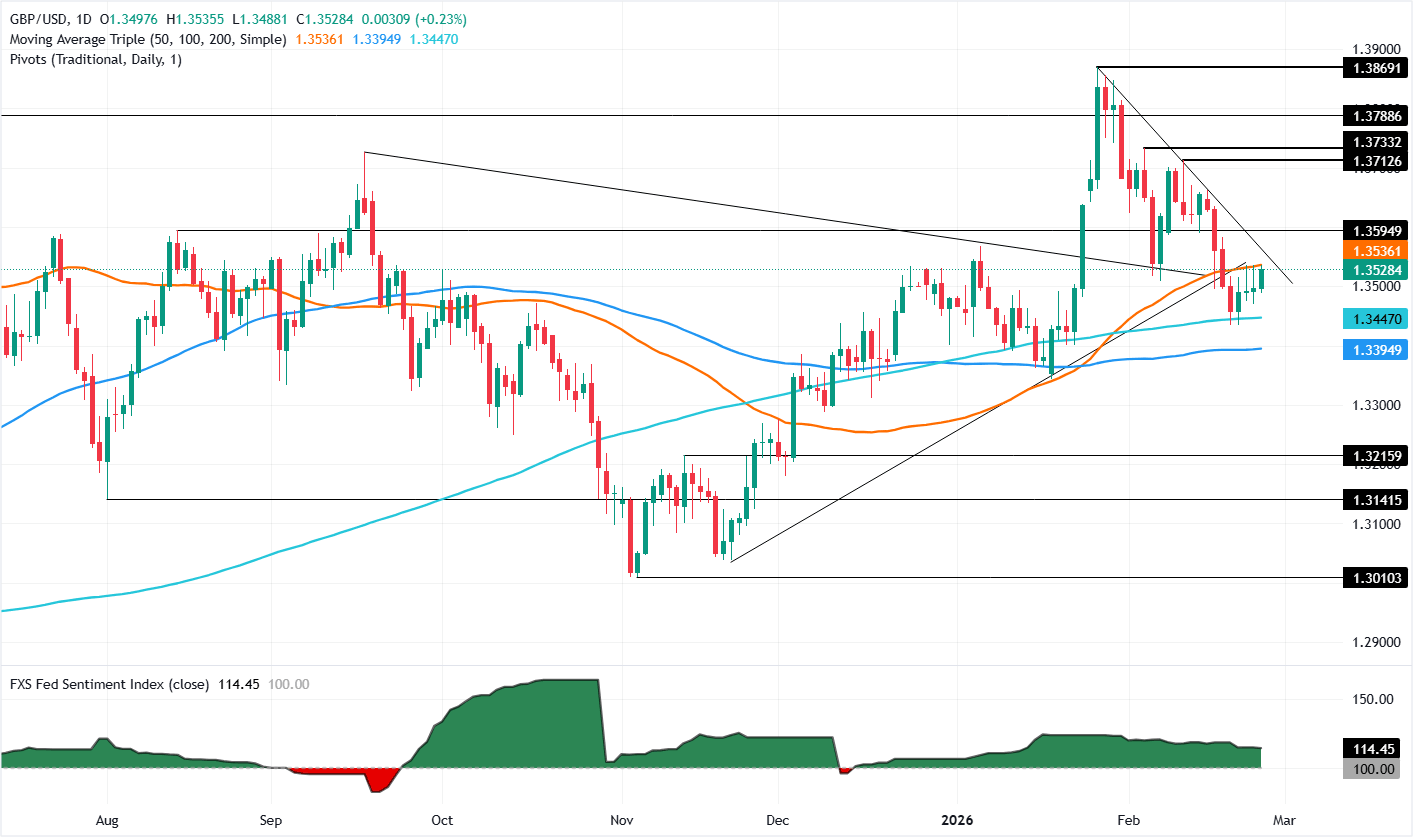Chart Analysis GBP/USD