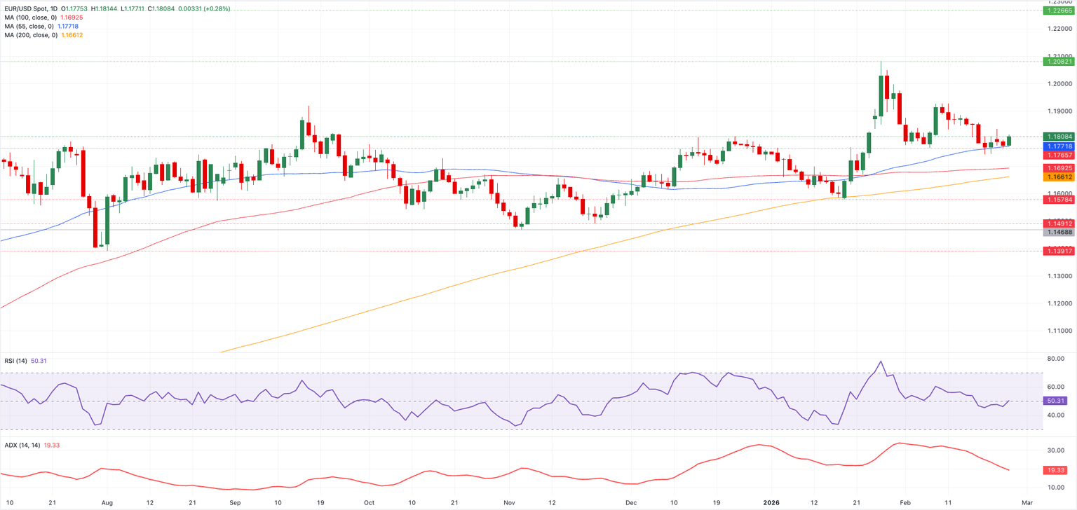 Chart Analysis EUR/USD