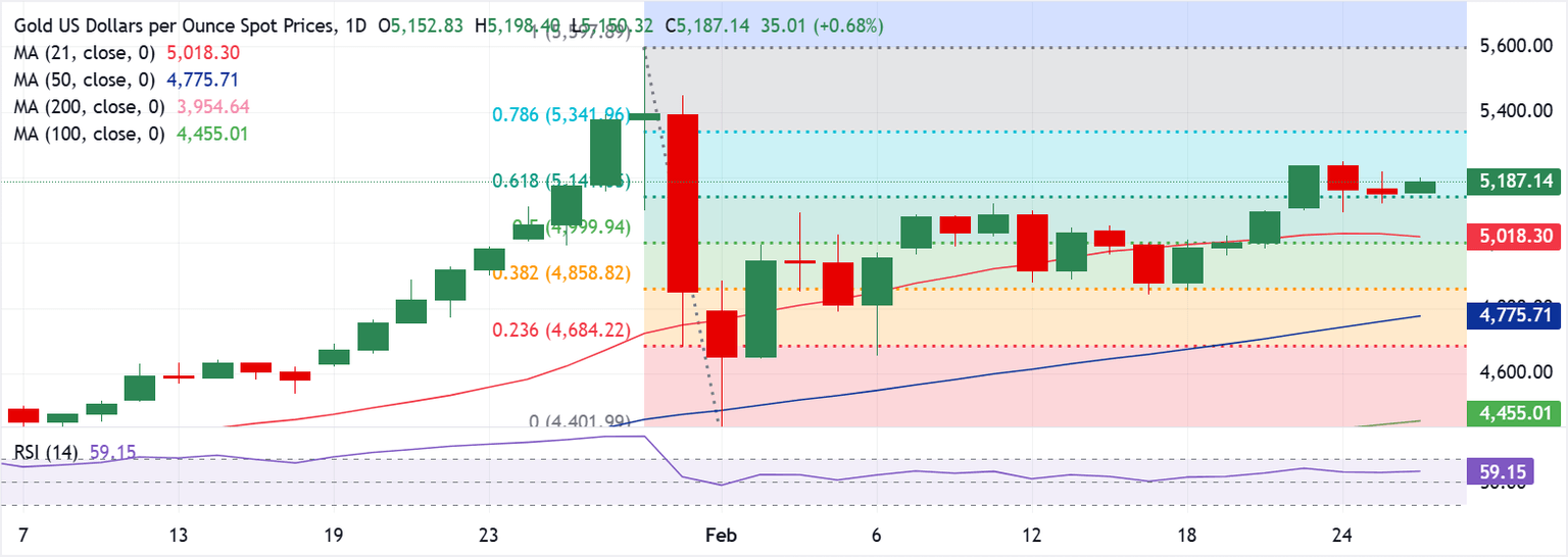Chart Analysis XAU/USD