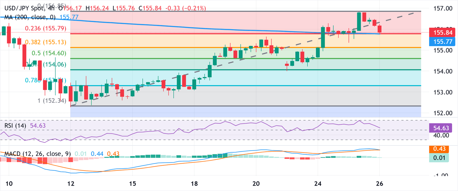 Chart Analysis USD/JPY