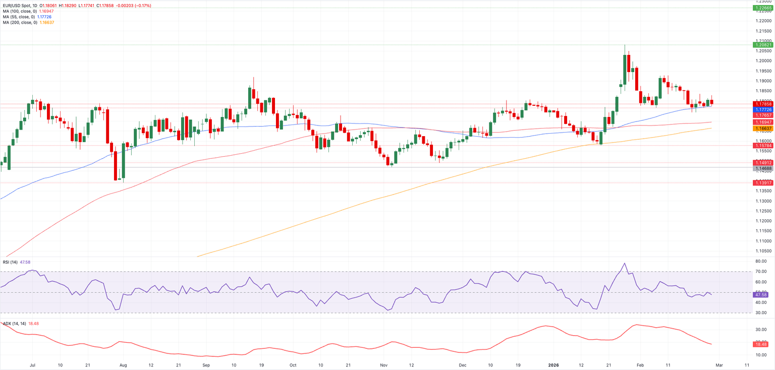 Chart Analysis EUR/USD