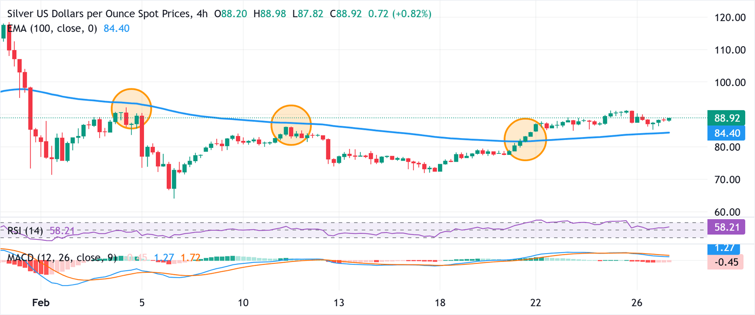 Chart Analysis XAG/USD