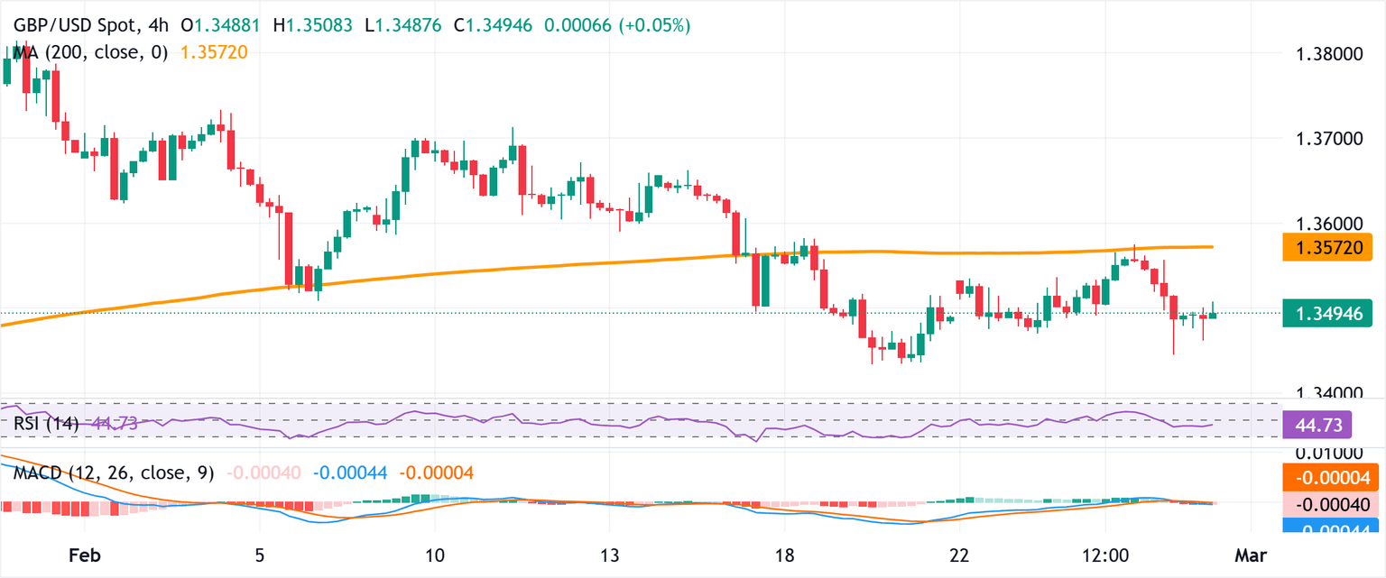 Chart Analysis GBP/USD